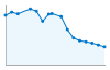 Grafico andamento storico popolazione Comune di Sepino (CB)