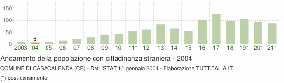 Grafico andamento popolazione stranieri Comune di Casacalenda (CB)