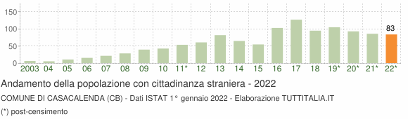 Grafico andamento popolazione stranieri Comune di Casacalenda (CB)