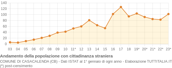 Andamento popolazione stranieri Comune di Casacalenda (CB)