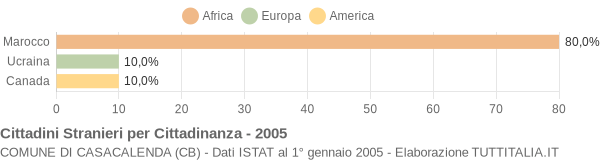 Grafico cittadinanza stranieri - Casacalenda 2005