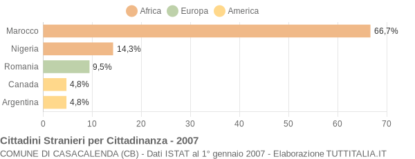 Grafico cittadinanza stranieri - Casacalenda 2007