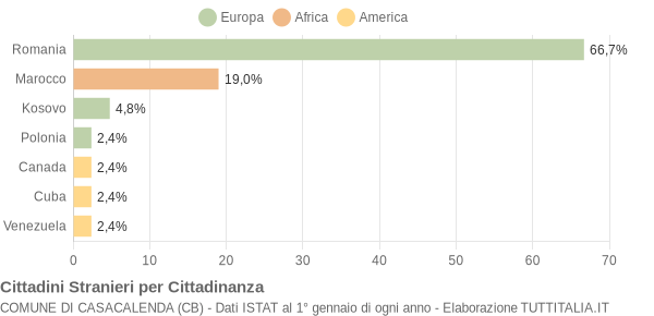 Grafico cittadinanza stranieri - Casacalenda 2010