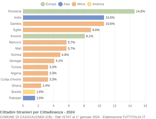 Grafico cittadinanza stranieri - Casacalenda 2024