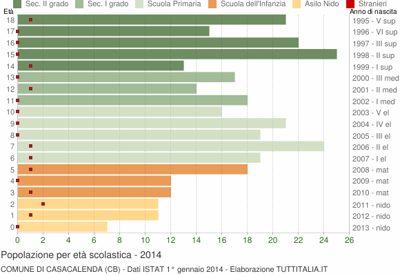 Grafico Popolazione in età scolastica - Casacalenda 2014