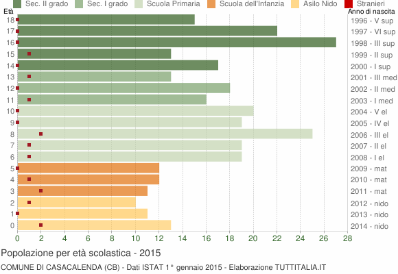 Grafico Popolazione in età scolastica - Casacalenda 2015