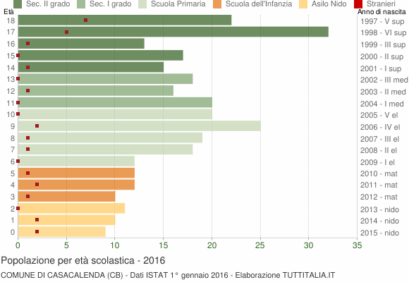 Grafico Popolazione in età scolastica - Casacalenda 2016
