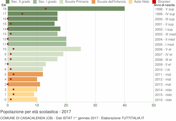 Grafico Popolazione in età scolastica - Casacalenda 2017