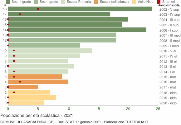 Grafico Popolazione in età scolastica - Casacalenda 2021