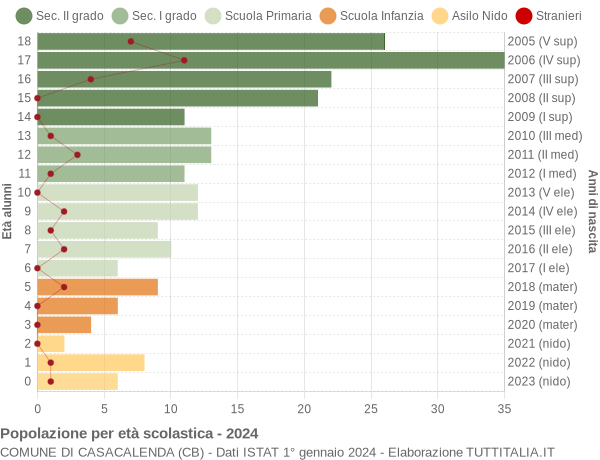 Grafico Popolazione in età scolastica - Casacalenda 2024