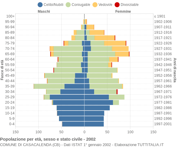 Grafico Popolazione per età, sesso e stato civile Comune di Casacalenda (CB)