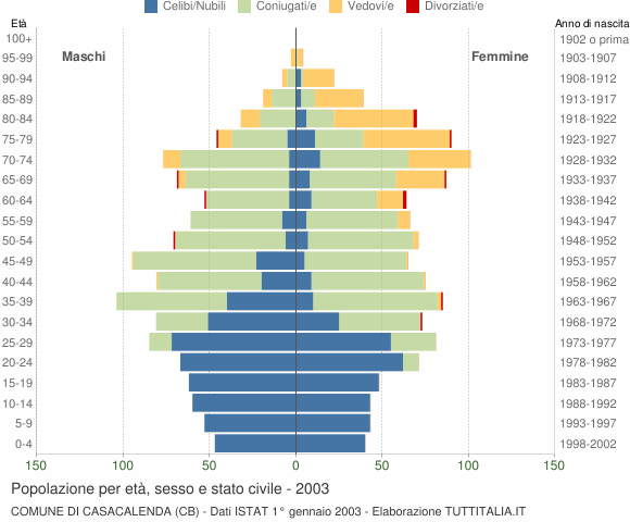 Grafico Popolazione per età, sesso e stato civile Comune di Casacalenda (CB)