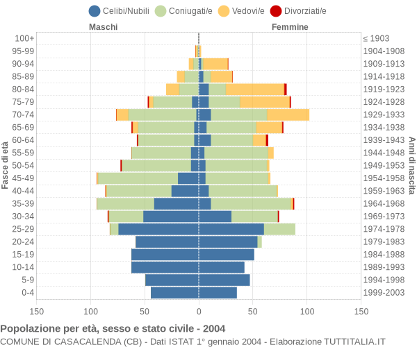 Grafico Popolazione per età, sesso e stato civile Comune di Casacalenda (CB)