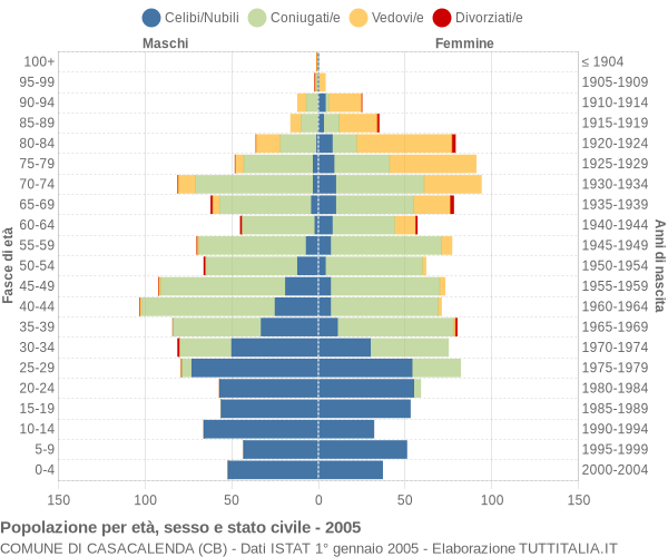 Grafico Popolazione per età, sesso e stato civile Comune di Casacalenda (CB)