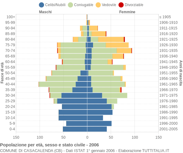 Grafico Popolazione per età, sesso e stato civile Comune di Casacalenda (CB)