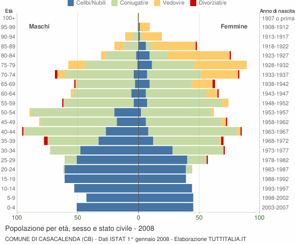 Grafico Popolazione per età, sesso e stato civile Comune di Casacalenda (CB)