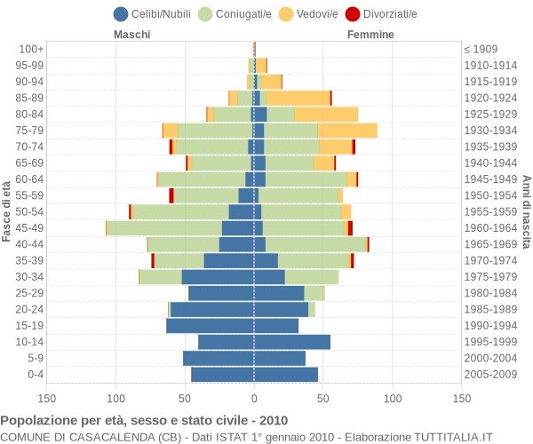 Grafico Popolazione per età, sesso e stato civile Comune di Casacalenda (CB)