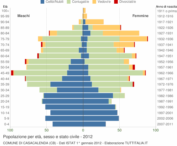 Grafico Popolazione per età, sesso e stato civile Comune di Casacalenda (CB)