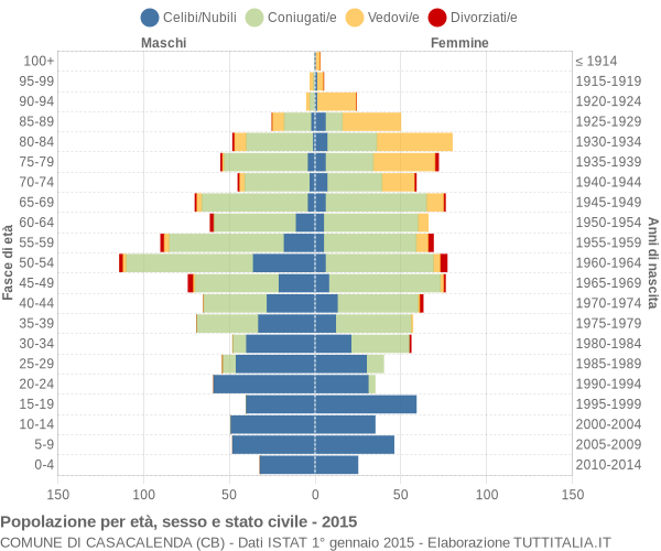 Grafico Popolazione per età, sesso e stato civile Comune di Casacalenda (CB)