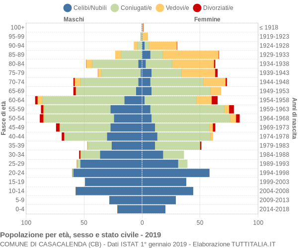 Grafico Popolazione per età, sesso e stato civile Comune di Casacalenda (CB)