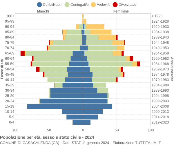 Grafico Popolazione per età, sesso e stato civile Comune di Casacalenda (CB)