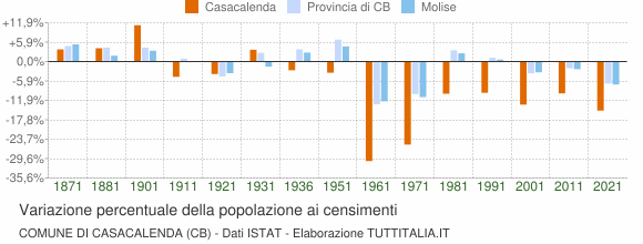 Grafico variazione percentuale della popolazione Comune di Casacalenda (CB)