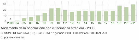 Grafico andamento popolazione stranieri Comune di Tavenna (CB)