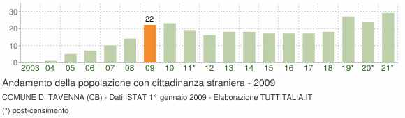 Grafico andamento popolazione stranieri Comune di Tavenna (CB)