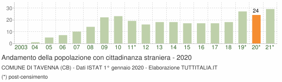 Grafico andamento popolazione stranieri Comune di Tavenna (CB)