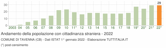 Grafico andamento popolazione stranieri Comune di Tavenna (CB)