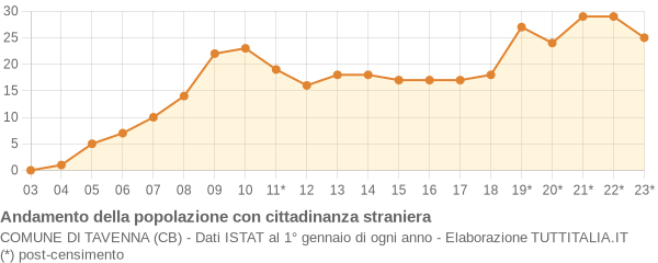 Andamento popolazione stranieri Comune di Tavenna (CB)