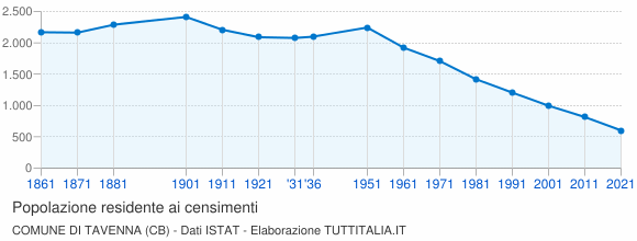 Grafico andamento storico popolazione Comune di Tavenna (CB)