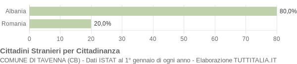 Grafico cittadinanza stranieri - Tavenna 2005