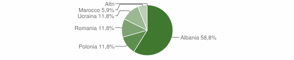 Grafico cittadinanza stranieri - Tavenna 2015