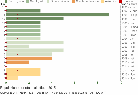 Grafico Popolazione in età scolastica - Tavenna 2015