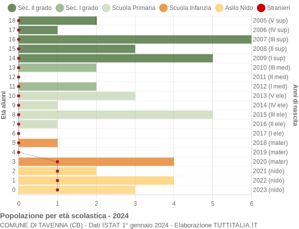 Grafico Popolazione in età scolastica - Tavenna 2024