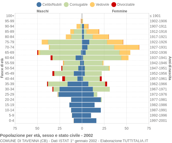 Grafico Popolazione per età, sesso e stato civile Comune di Tavenna (CB)