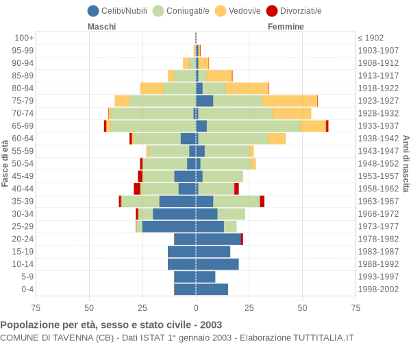 Grafico Popolazione per età, sesso e stato civile Comune di Tavenna (CB)