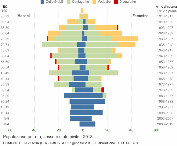 Grafico Popolazione per età, sesso e stato civile Comune di Tavenna (CB)