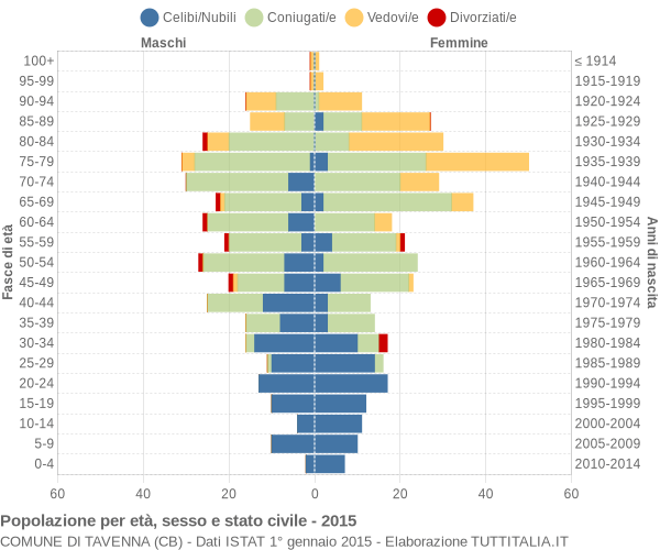 Grafico Popolazione per età, sesso e stato civile Comune di Tavenna (CB)