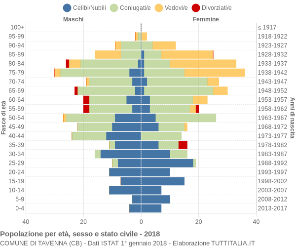 Grafico Popolazione per età, sesso e stato civile Comune di Tavenna (CB)