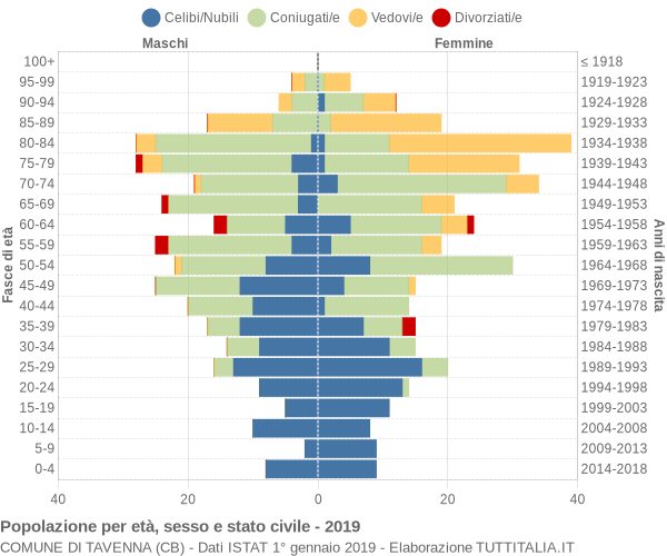 Grafico Popolazione per età, sesso e stato civile Comune di Tavenna (CB)