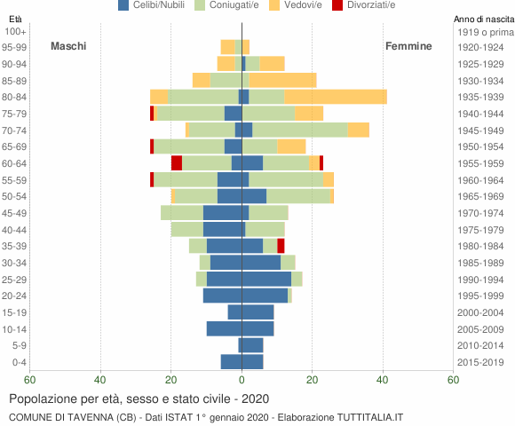 Grafico Popolazione per età, sesso e stato civile Comune di Tavenna (CB)