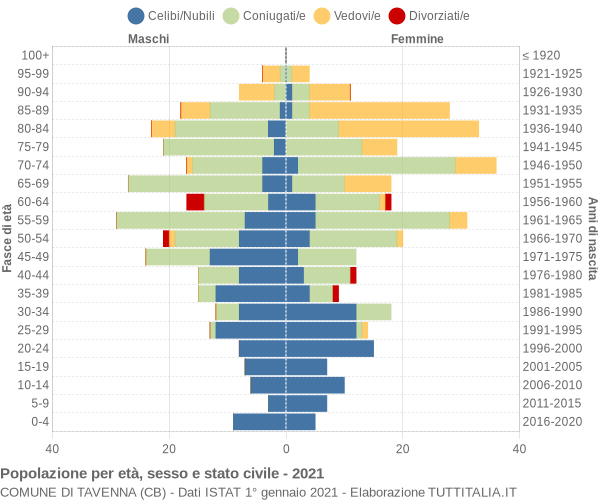 Grafico Popolazione per età, sesso e stato civile Comune di Tavenna (CB)