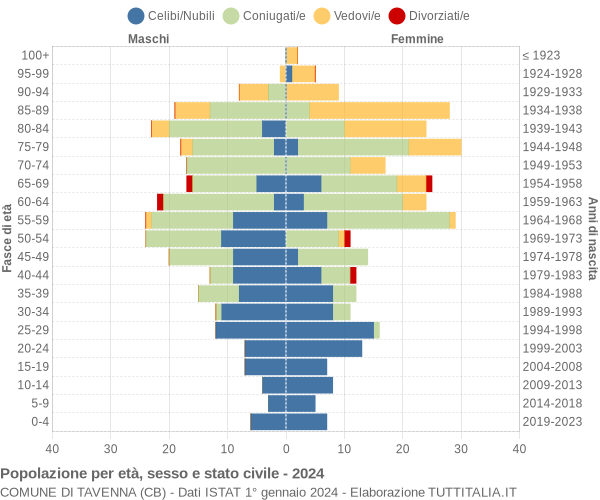 Grafico Popolazione per età, sesso e stato civile Comune di Tavenna (CB)