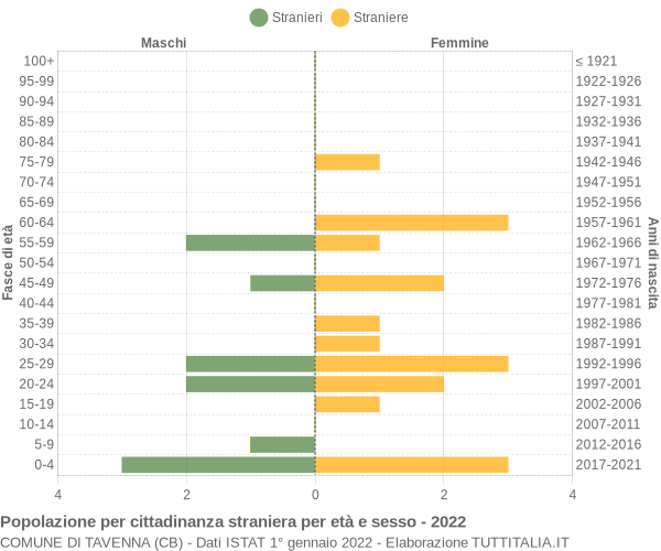 Grafico cittadini stranieri - Tavenna 2022