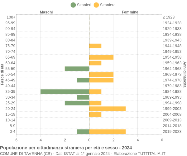 Grafico cittadini stranieri - Tavenna 2024