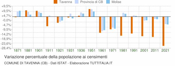 Grafico variazione percentuale della popolazione Comune di Tavenna (CB)