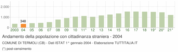 Grafico andamento popolazione stranieri Comune di Termoli (CB)