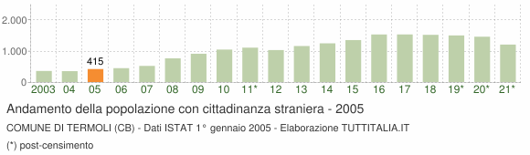 Grafico andamento popolazione stranieri Comune di Termoli (CB)